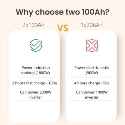 Why choose two 100ah